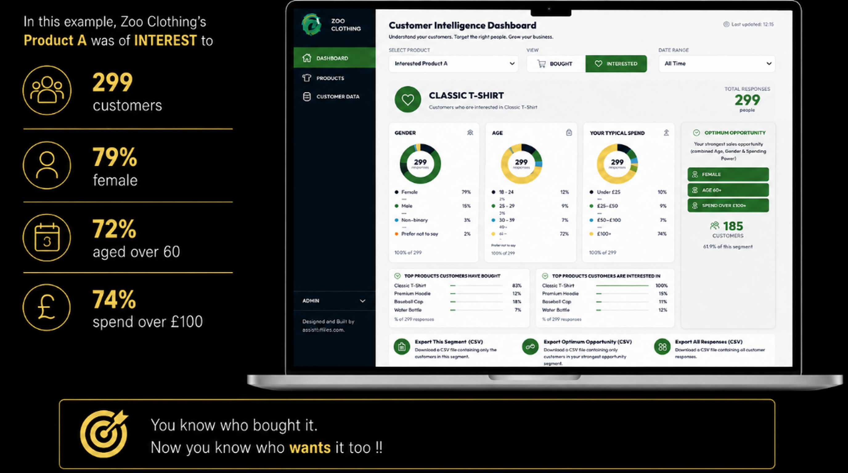 Dashboard showing customers interested in Product A, broken down by gender, age and spending power.