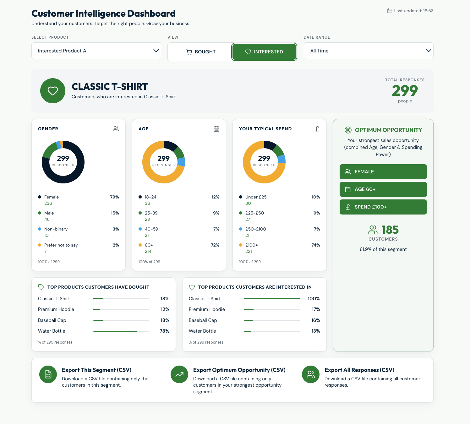 Here are the results for INTERESTED In buying Product A.