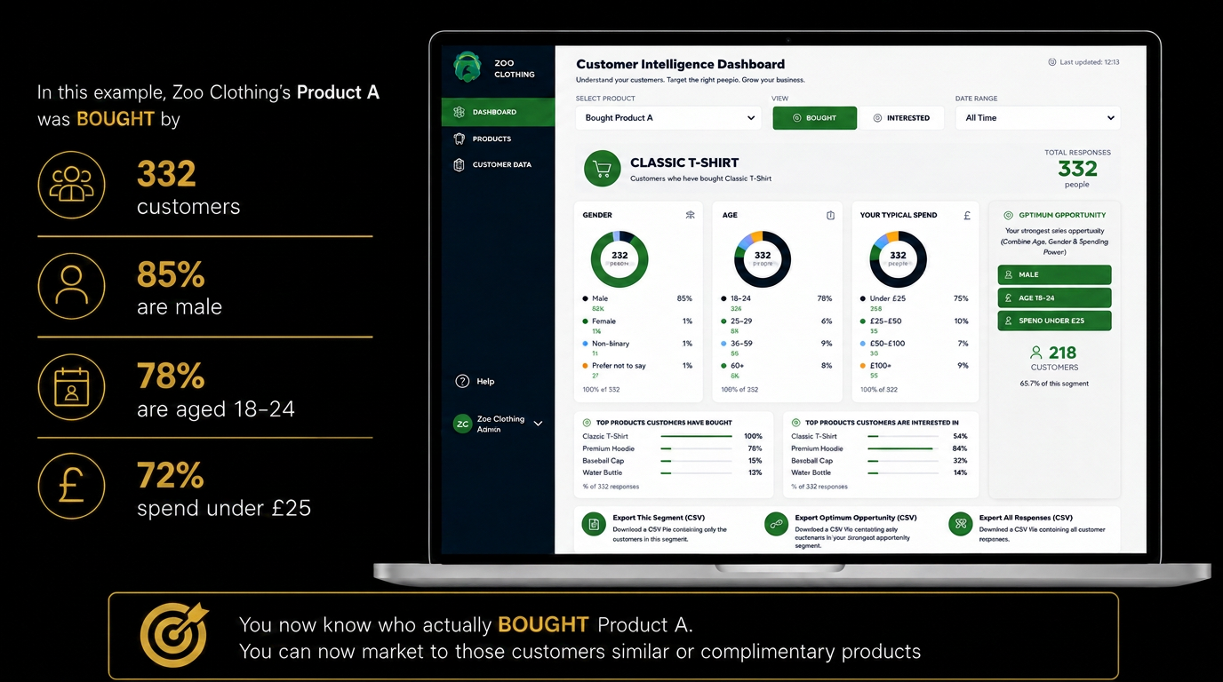 Dashboard showing customers who bought Product A, broken down by gender, age and spending power.